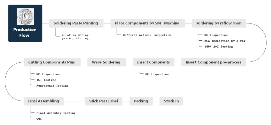 Manufacturer PCB Board Assembly Shenzhen Electronic Custom Business PCBA